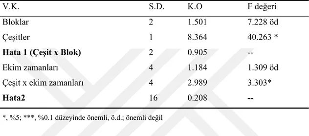 Çizelge 4.3. Araştırmada ele alınan başak boyuna ait varyans analiz tablosu