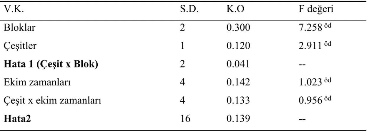 Çizelge 4.5. Araştırmada ele alınan kardeş sayısına ait varyans analiz tablosu