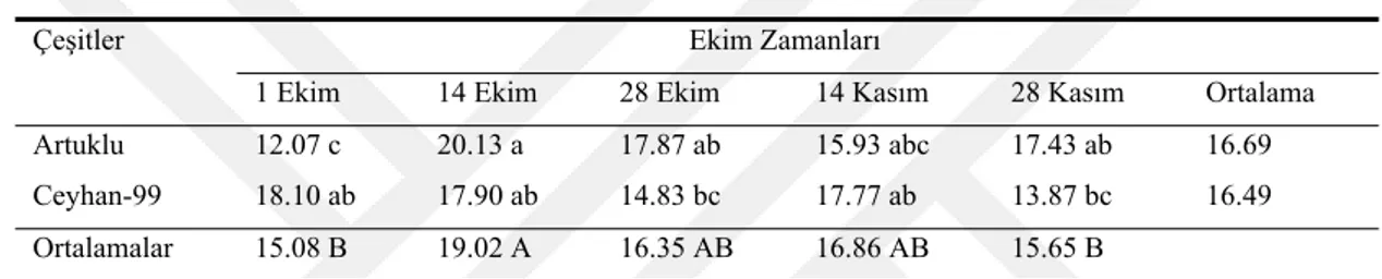 Çizelge 4.10 incelendiğinde Artuklu çeşidinde en yüksek Başakçık sayısı   II.  Ekim  zamanında  ve  20.13  adet  olarak  gerçekleşirken;  Ceyhan  99  çeşidinde  ise  I