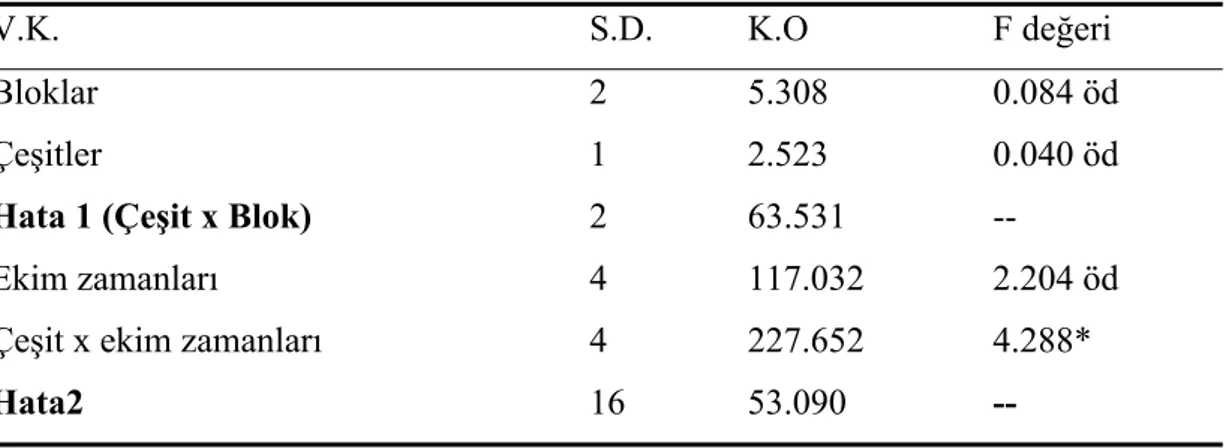 Çizelge 4.11. Araştırmada ele alınan başakta tane sayısına ait varyans analiz tablosu