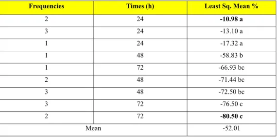 Table 4.3. Effect of salicylic acid frequencies on rate of weight 