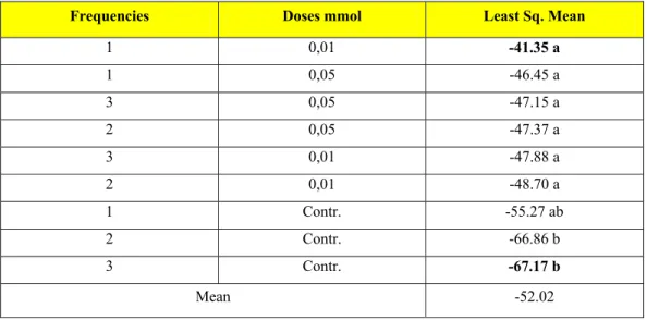 Table 4.5. Effect of interaction the frequencies and doses on rate of weight 