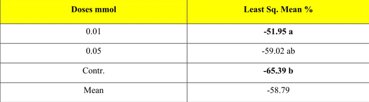 Table 4.8. Effect of salicylic acid doses on rate of length 