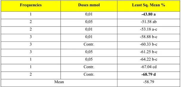 Table 4.12. Effect of interaction the frequencies and doses on rate of length 