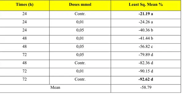 Table 4.14. Effect of interaction the times and doses on rate of length 