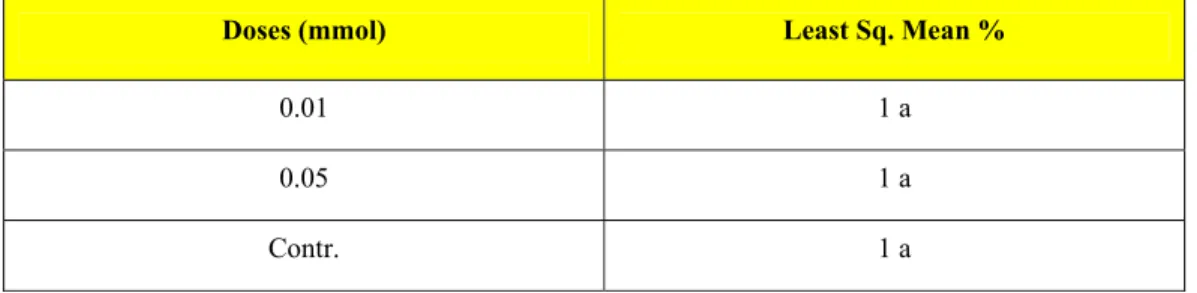 Table 4.15. Effect of salicylic acid doses on rate of turgority 