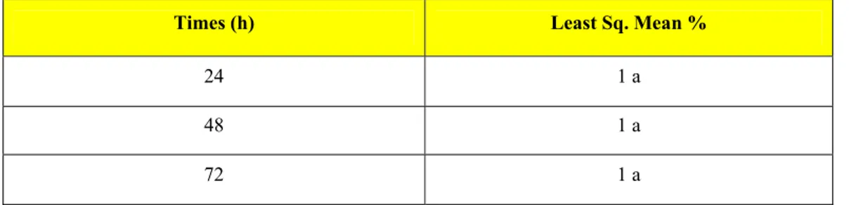 Table 4.16. Effect of salicylic acid times on rate of turgority 