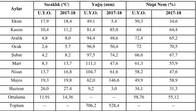 Tablo 3.1. Siirt ilinin uzun yıllar ve 2017-2018 Ekim-Haziran ayları ortalama iklim değerleri (Url-18) 
