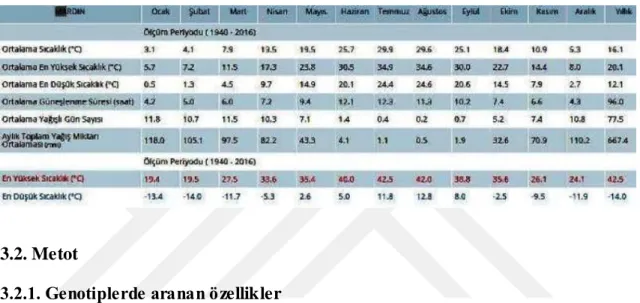 Tablo 3.1. 1940-2016 yılları Mard in ili sıca klık ölçü m periyodu