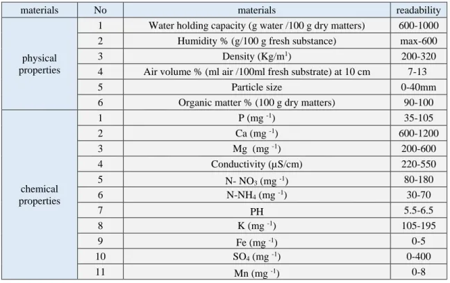 Table 3.2. chemical properties and physical properties of peat moss. 