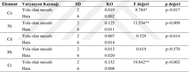 Tablo 4.1. Pirinçli köyü meyve örneklerinden elde edilen varyans analizi sonuçları 