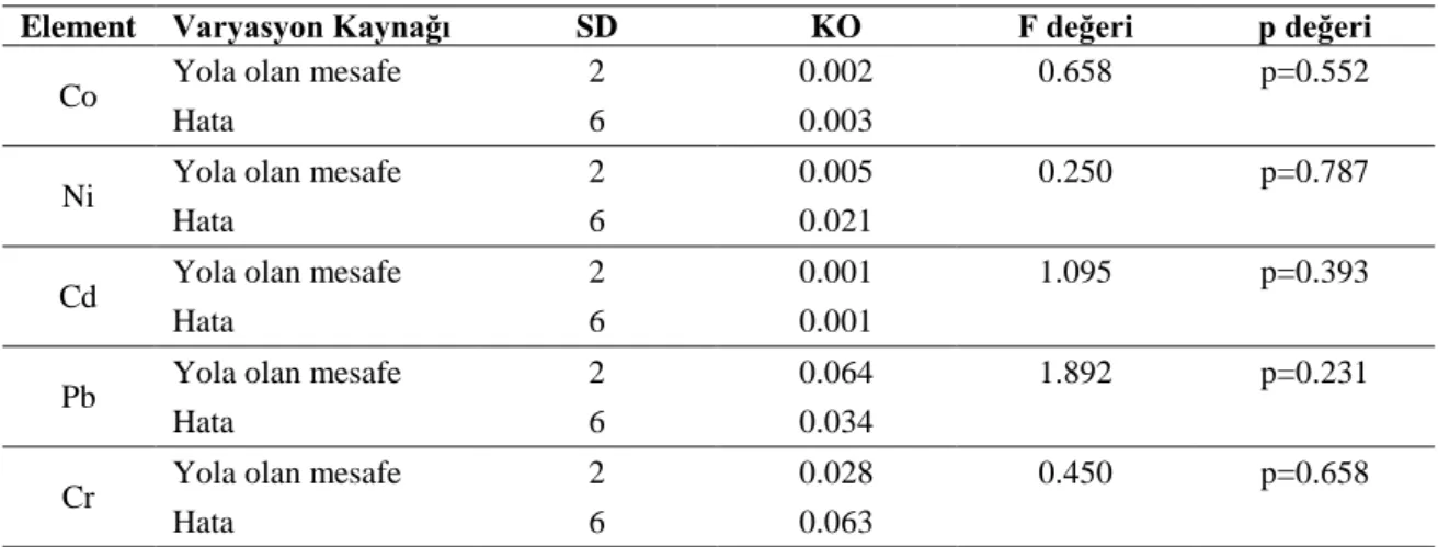 Tablo 4.3. Kapılı köyü meyve örneklerinden elde edilen varyans analizi sonuçları 