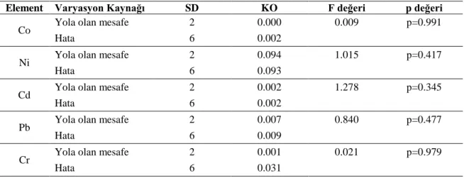 Tablo 4.8. Kapılı köyü yaprak örneklerinden elde edilen varyans analizi sonuçları 