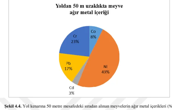 Şekil  4.3  ve  Şekil  4.4  ile  karşılaştırıldığında  Ni  elementinin  yoldan  uzaklaşan  mesafelerinden  alınan  meyvelerde  sürekli  artan  oranı  dikkat  çekmektedir