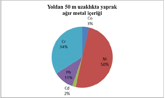 Şekil 4.7. Yol kenarına 50 metre mesafedeki sıradan alınan yaprakların ağır metal içerikleri (%) 