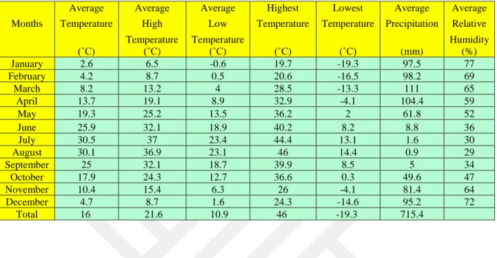 Table  3.1. The average of climatic data for 90years (1926-2016) in Siirt province (Turkishstate, meteorological  service, 2017)(Anonymmous, 2016)