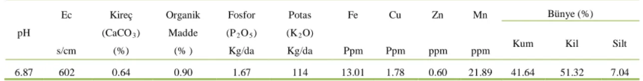 Tablo 3.3. Deneme alan ına ait toprak analiz sonuçları 