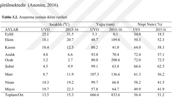 Tablo 3.2.  Araştırma yerinin iklim verileri 