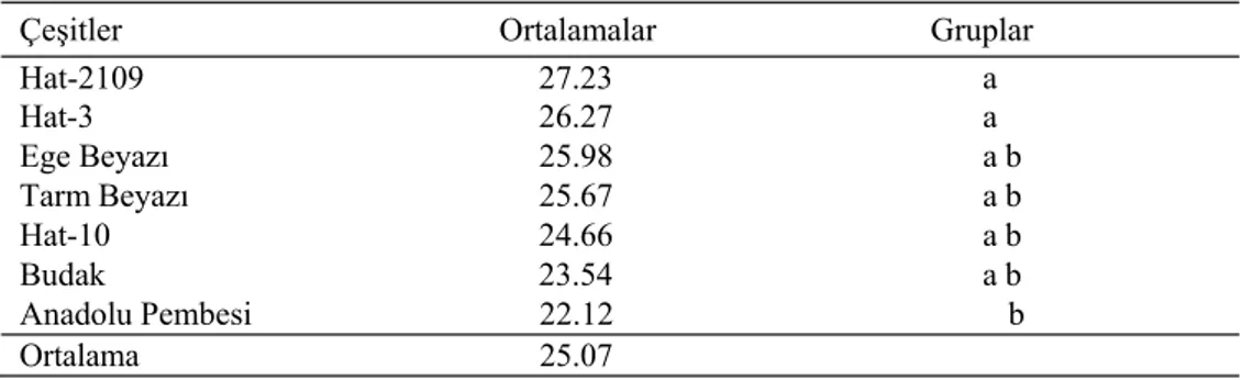 Şekil 4.5.  Macar fiği çeşitlerinin ortalama ham protein oranı (%) 