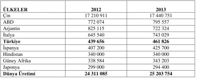 Tablo 1.1. 2012 ve 2013 yılı dünya armut üretimi (ton) (Anonim, 2016a)
