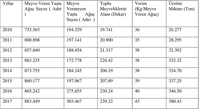 Tablo 1.1. Türkiye'deki Trabzon Hurmasının ağaç sayısı, alanı, verim ve üretim miktarı