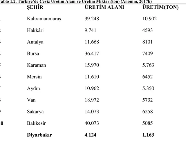 Tablo 1.2. Türkiye’de Ceviz Üretim Alanı ve Üretim Miktarı(ton) (Anonim, 2017b) 