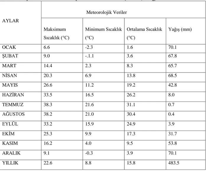 Tablo 3.1. Diyarbakır ilinin 1929-2017 yılları arası iklim verileri (Anonim, 2018g)  AYLAR                                                                    Meteorolojik Veriler     Maksimum  Sıcaklık (°C)  Minimum Sıcaklık (°C)  Ortalama Sıcaklık (°C)  Y