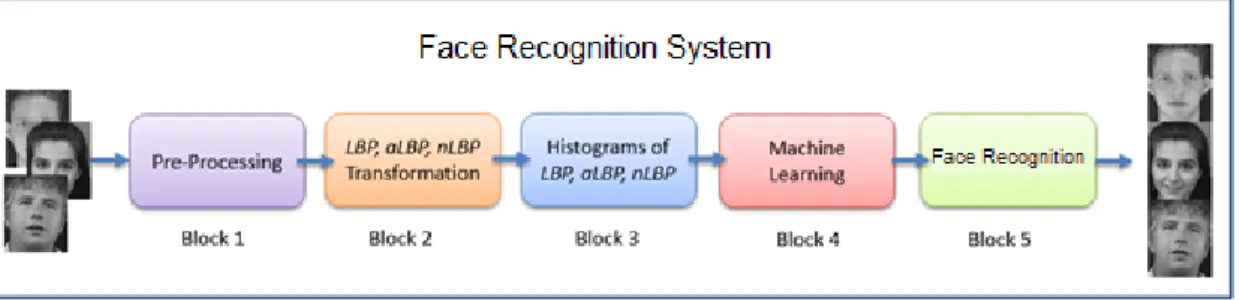 Figure 3. 7. Face Recognition System 
