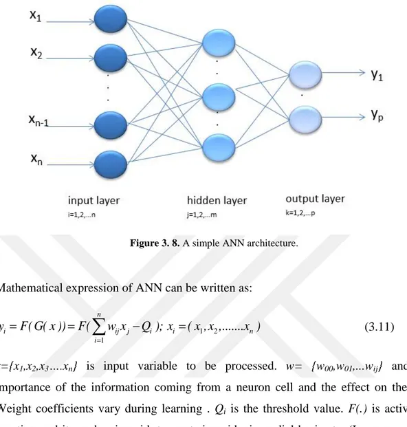 Figure 3. 8. A simple ANN architecture. 