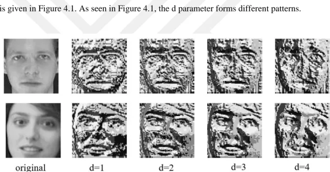 Figure 4. 1. Formed faces according to different d values with nLBP method. 