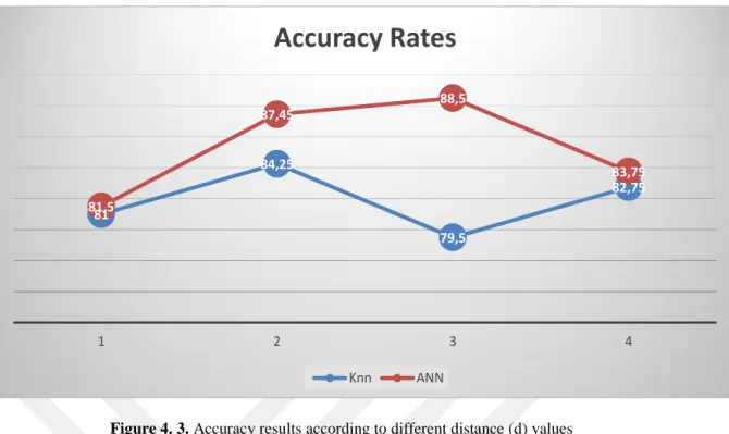 Figure 4. 3. Accuracy results according to different distance (d) values 