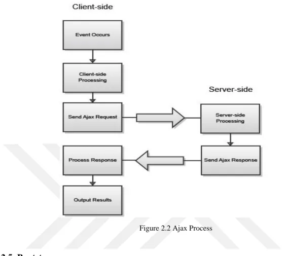 Figure 2.2 Ajax Process 