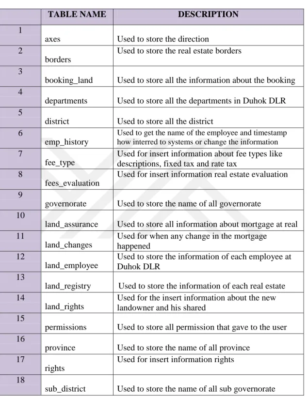Table 3.1: Table of Duhok DLR System functions 