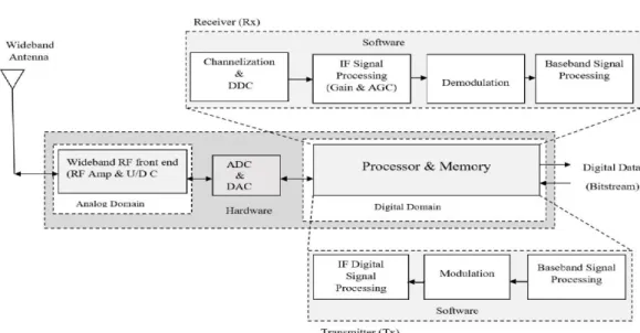 Fig 1.2. SDR architecture for the relay node (Loscri et al., 2014). 