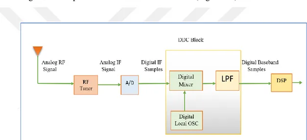 Fig 2.2 The block diagram of the SDR Receiver (Hosking, 2016). 