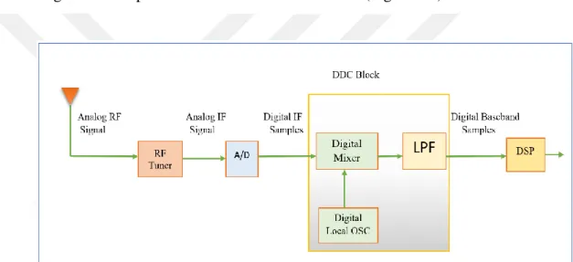 Fig 2.2 The block diagram of the SDR Receiver (Hosking, 2016). 