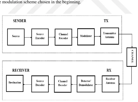 Fig 2.6 The communication system elements (Hannan et al., 2012) 