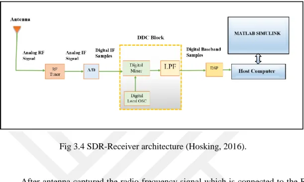Fig 3.4 SDR-Receiver architecture (Hosking, 2016). 