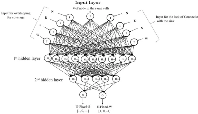 Fig 3.5 Backpropagation ANN architecture of one node. 