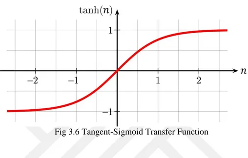 Fig 3.6 Tangent-Sigmoid Transfer Function 