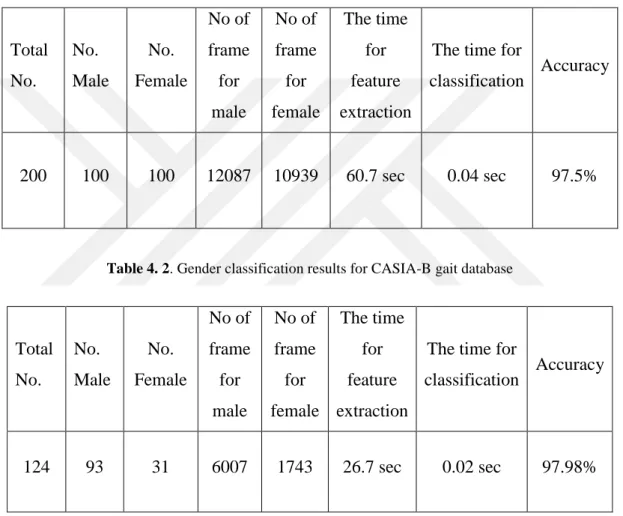 Table 4. 1. Gender classification results for OU-ISIR gait database large population dataset