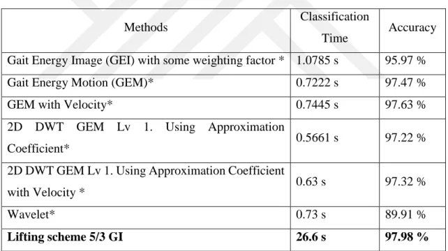 Table 4. 3. Gender classification results obtained from CASIA. The present study result is given in bold