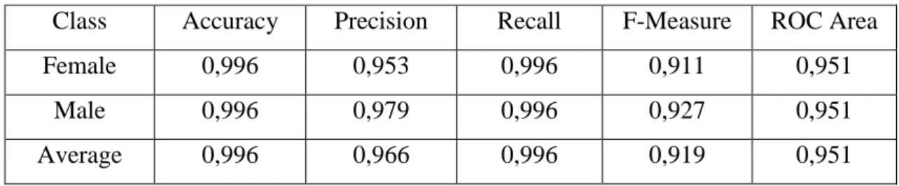 Table 4. 5. The best results with RF 
