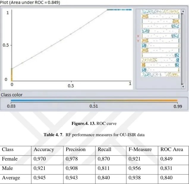 Table 4. 7.  RF performance measures for OU-ISIR data 