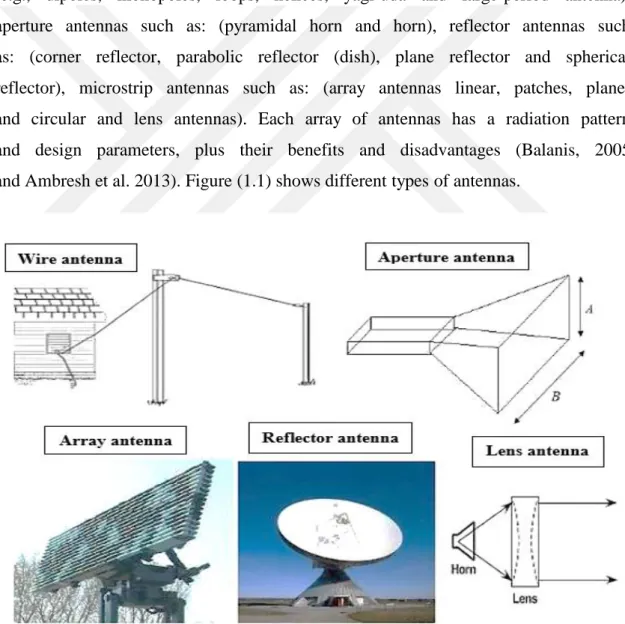 Figure 1.1.  Different types of antennas (Singh et al., 2014) 