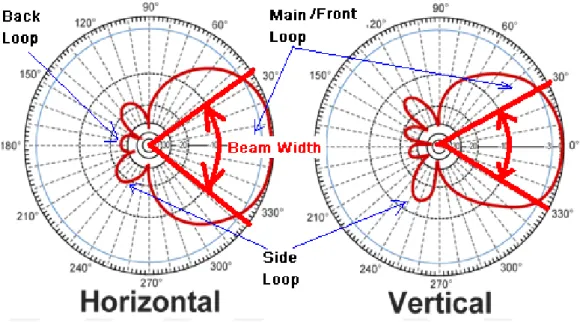 Figure 1.4.  Radiation pattern of reflector antennas (Anonymous, 2011 d). 
