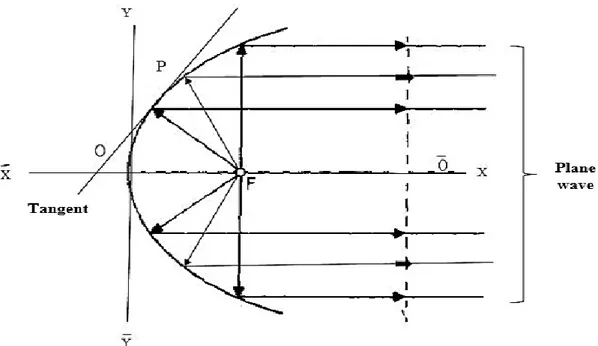 Figure 3.2. Geometry of a parabolic reflector antenna. OF is the focal length, F is focus, O is the vertex  and OŌ is the axis of the parabola 