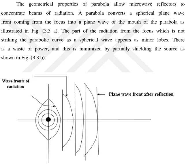Figure 3.3 a. Production of the plane wave front by the parabolic reflector with an omnidirectional source  at the focus 
