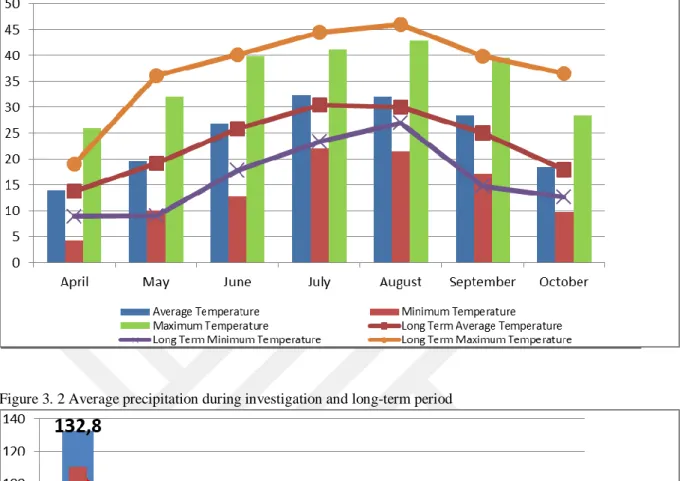 Figure 3. 1 Minimum, Maximum and Average Temperature During Investigation and Long-Term Period 