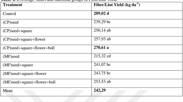 Table 4. 4 Average values and statistical groups of Fiber/Lint Yield 